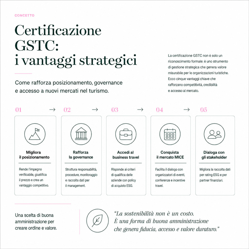 Infografica: Turismo sostenibile: certificazione GSTC e governance