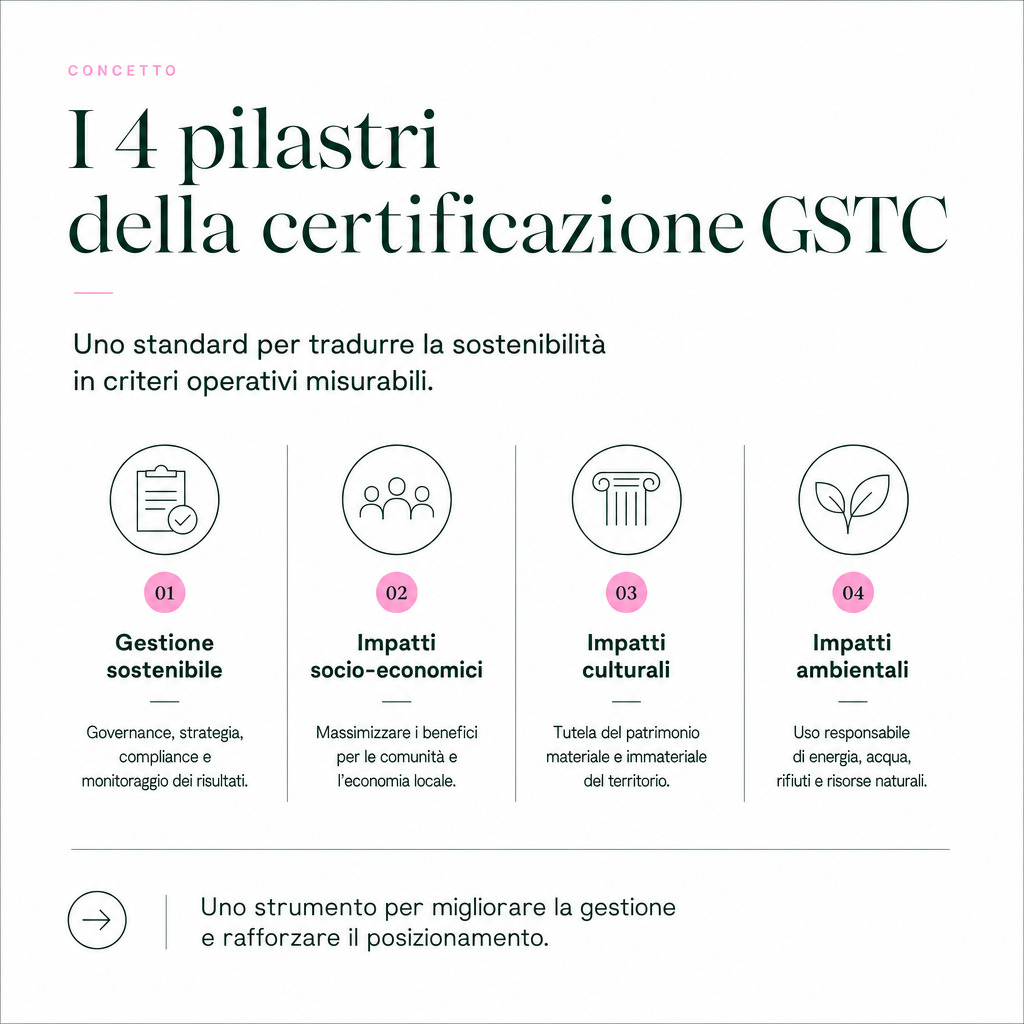 Infografica: Standard GSTC: quattro pilastri per il turismo sostenibile