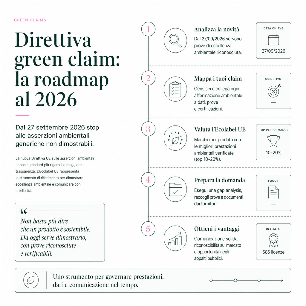 Infografica: Green claims: obbligo di prove dal 27 settembre 2026